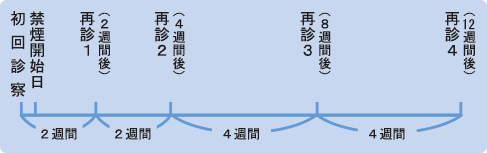 禁煙外来の内容